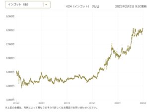 金の値動きのチャート